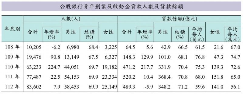 財政部表示，截至2023年底，公股銀行青年創業及微型創業鳳凰貸款人數合計8.6萬人。（財政部提供）