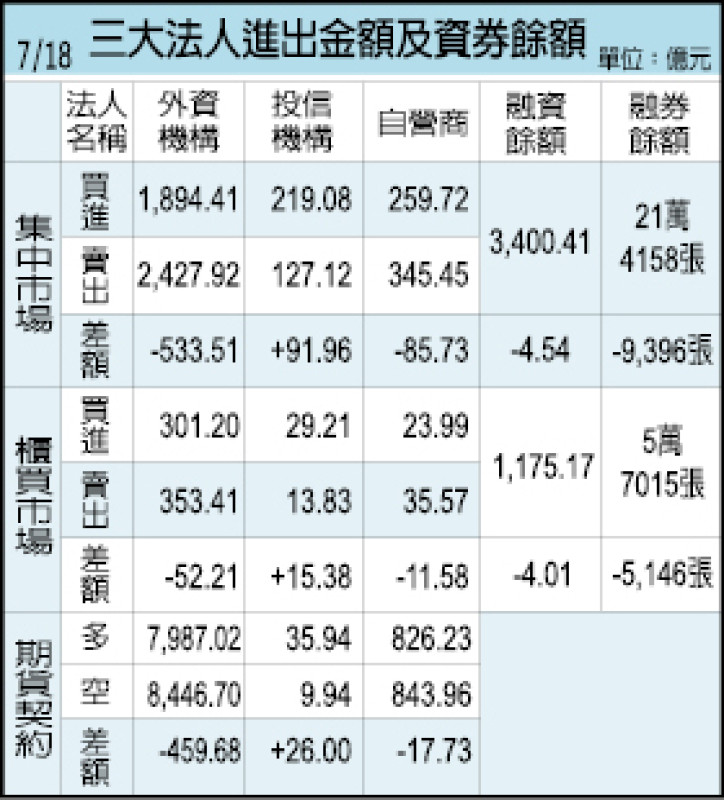 三大法人進出金額及資券餘額（7/18）