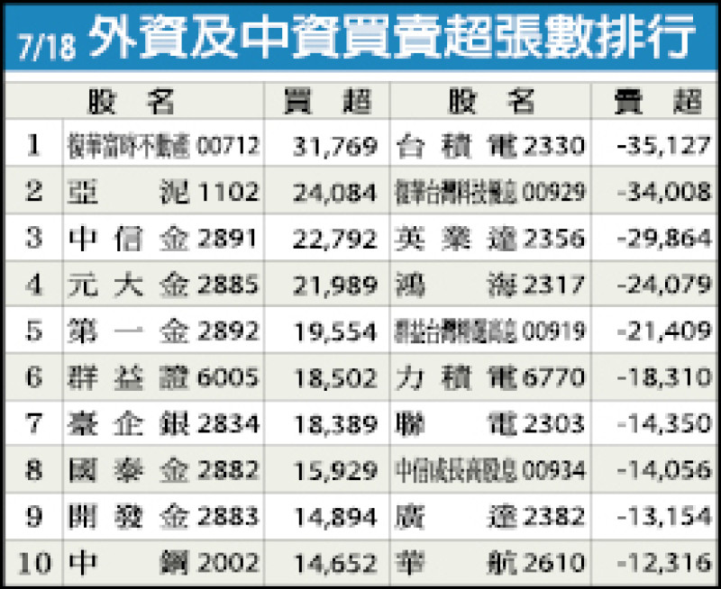 外資及中資買賣超張數排行（7/18）