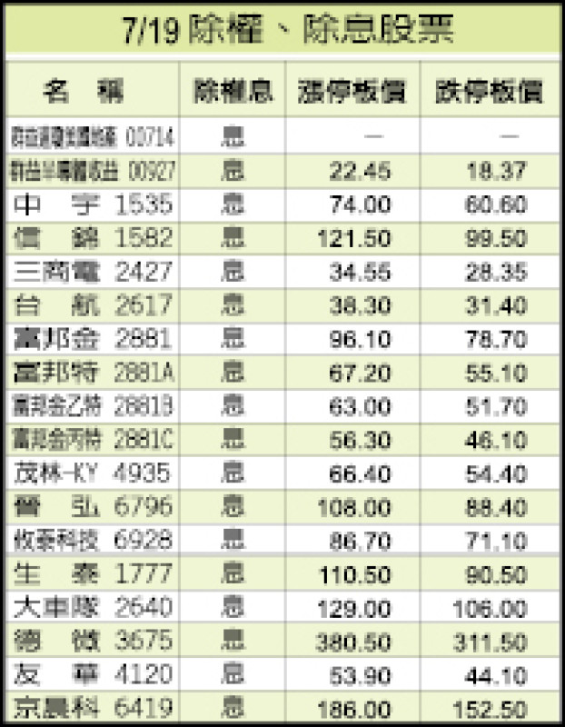 7/19除權、除息股票