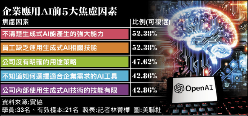 企業應用AI 前5大焦慮因素（資料來源:貿協 製表:記者林菁樺 圖:美聯社）