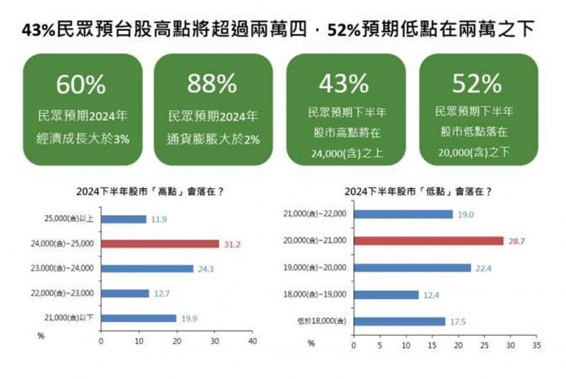 國泰金：近4成民眾預期下半年台股指數跌破2萬點