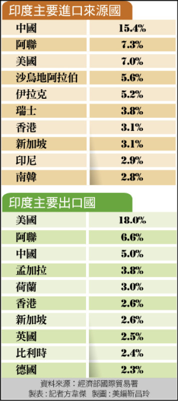 印度主要進口、出口國及產業分布圖