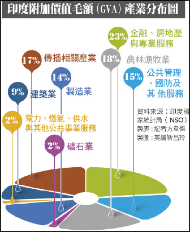 印度附加價值毛額（GVA）產業分布圖