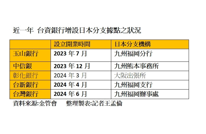 根據統計，從2023年7月起，不到一年內，已有五家國銀新增日本分支機構。