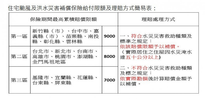 中颱凱米來襲 颱風洪水險各區理賠限額一表看清