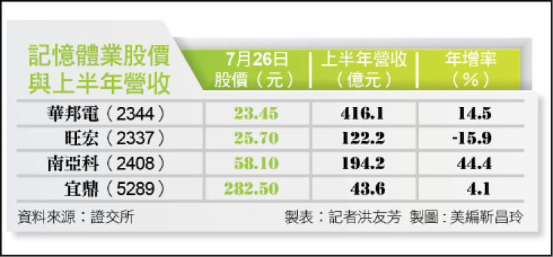 記憶體業股價與上半年營收