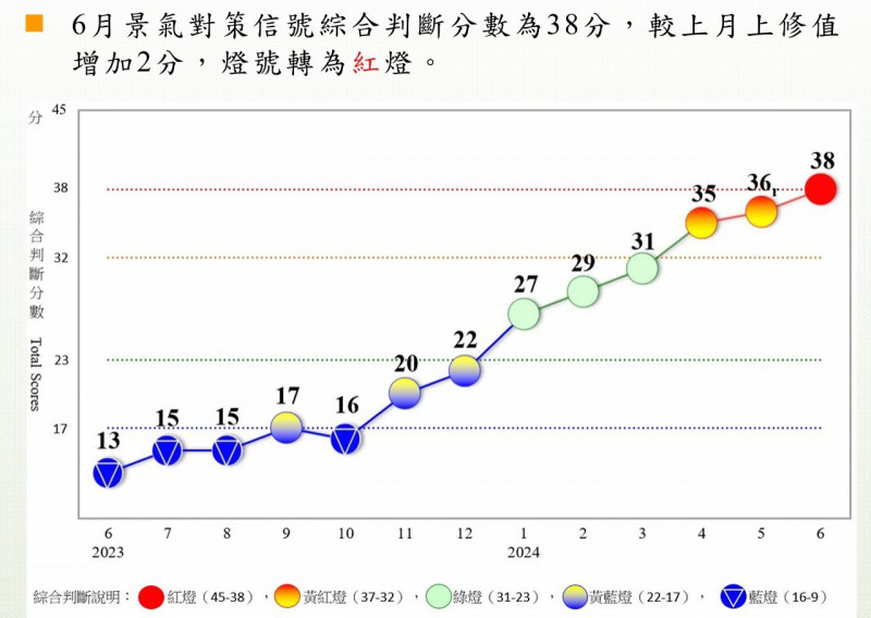 國發會今發布113年6月景氣對策信號綜合判斷分數為38分，較上月上修值增加2分，燈號轉為紅燈。（圖由國發會提供）