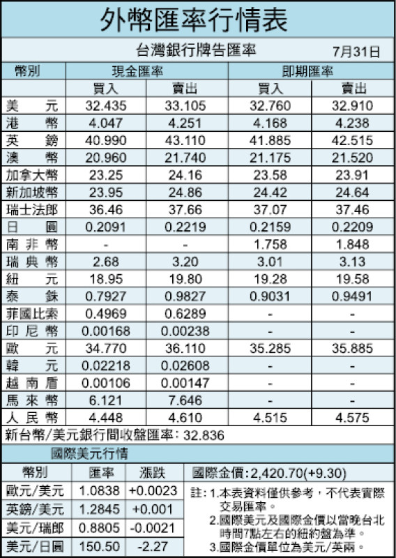 外幣匯率行情表（7/31）