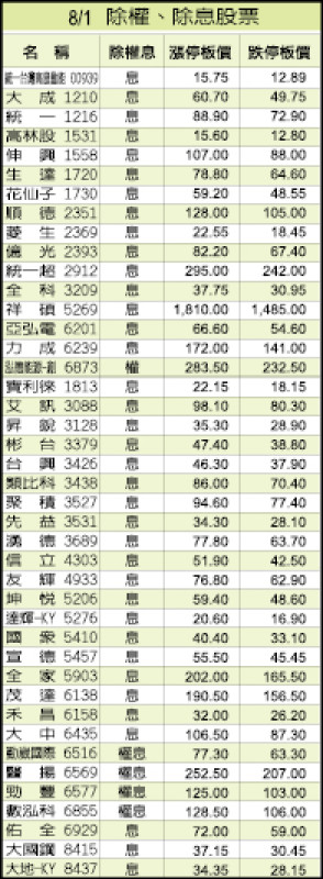 8/1除權、除息股票
