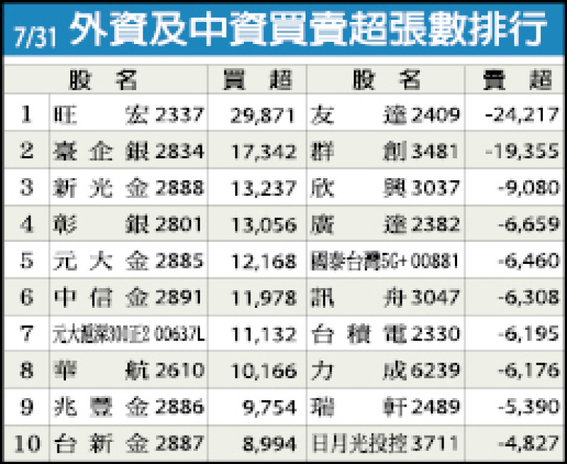 外資及中資買賣超張數排行（7/31）