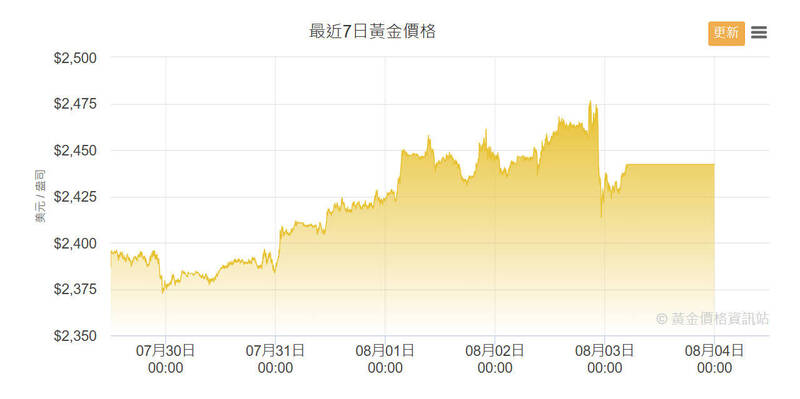 中東衝突+美降息預期，推升國際金價大漲。（擷取自黃金價格資訊站）