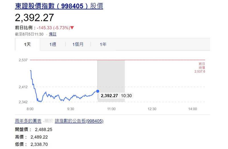 日韓股市也崩！東證指數觸發熔斷機制、南韓啟動臨時停牌 - 自由財經