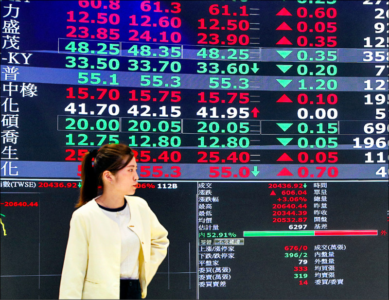 台股昨日在台積電、聯發科等權值股跌深反彈帶動下，高低震盪逾千點，，終場上漲670.14點、以20501.02點作收，收復2萬點大關。（中央社）