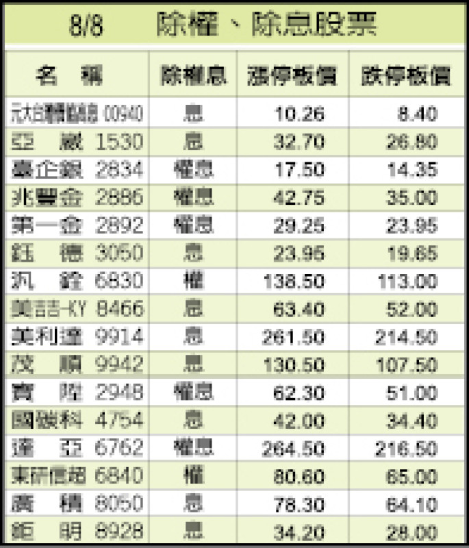 8/08除權、除息股票