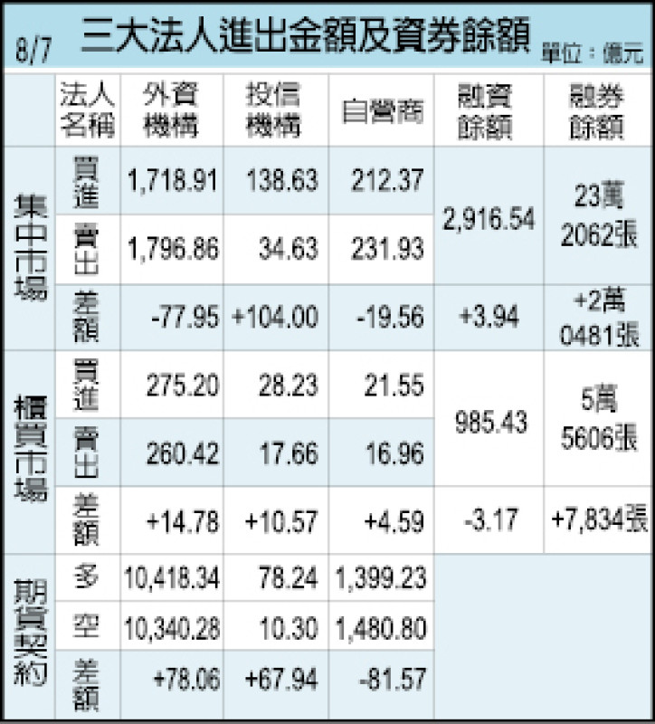 三大法人進出金額及資券餘額（8/07）