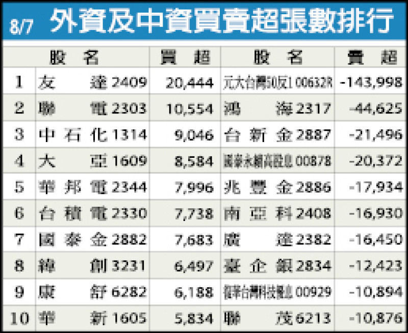 外資及中資買賣超張數排行（8/07）