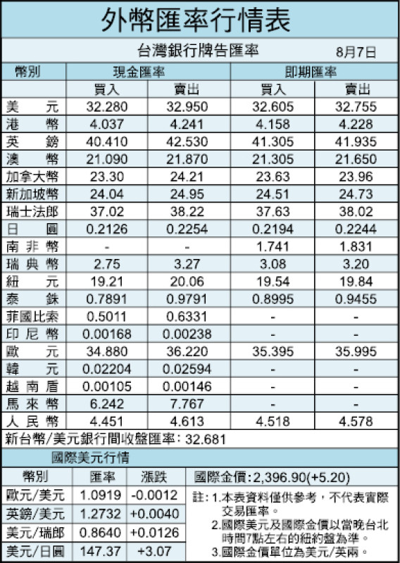 外幣匯率行情表（8/07）