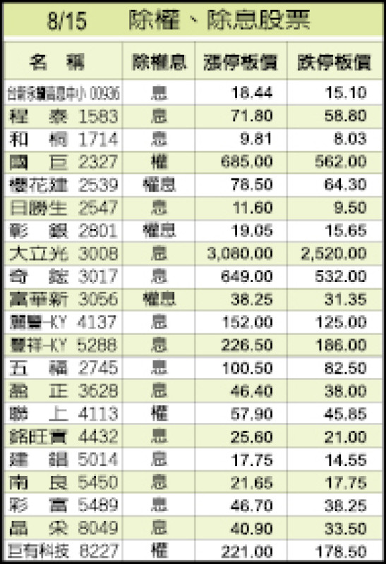 8/15除權、除息股票