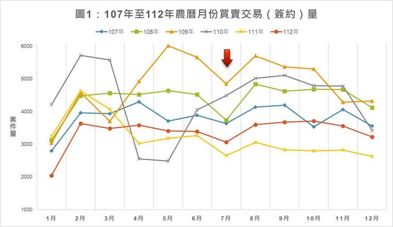 根據新北市2018年至2023年農曆月份買賣交易（簽約）量來看，農曆7月的數量並非當年度的最低點。（新北市地政局提供）