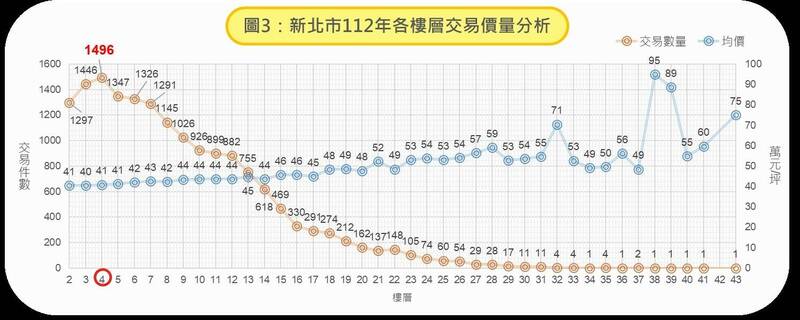 根據新北市2023年的各樓層交易價量分析，4樓銷售價格不見得比較便宜，交易件數反而位居高點。（新北市地政局提供）