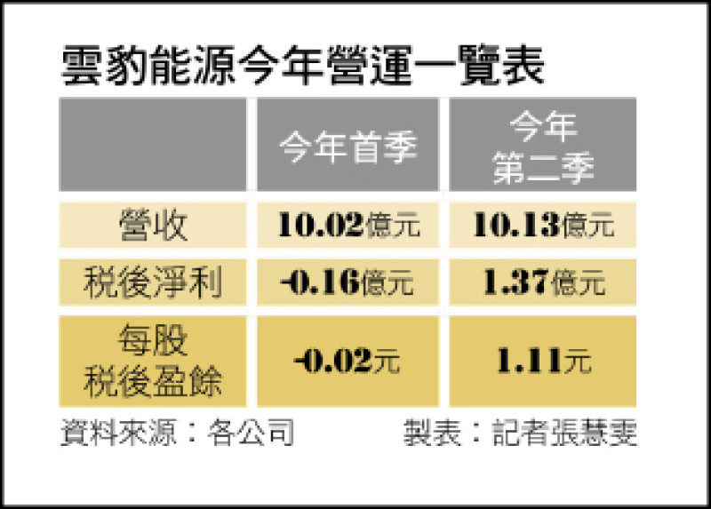 雲豹能源今年營運一覽表
