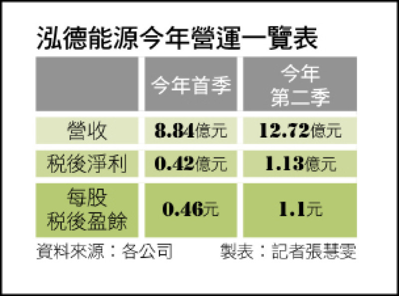 泓德能源今年營運一覽表
