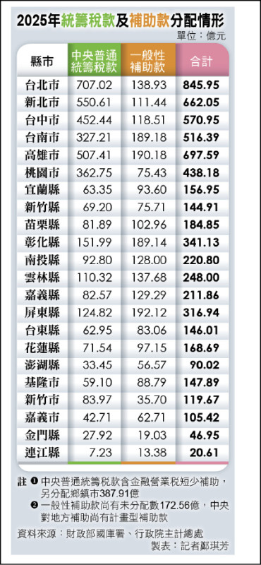 Re: [新聞] 財劃法修正...台南、高雄六都分配最少