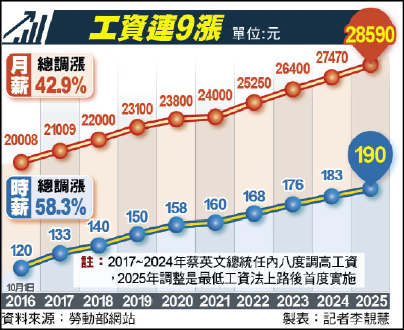 工資連9漲（資料來源：勞動部網站 製表：記者李靚慧、本報美編組）