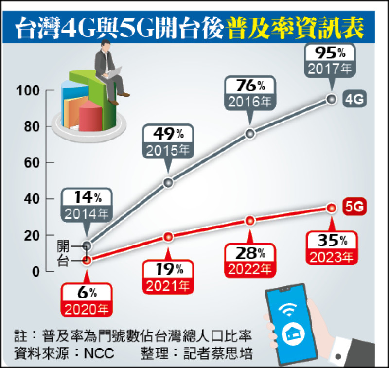 台灣4G與5G開台後普及率資訊表