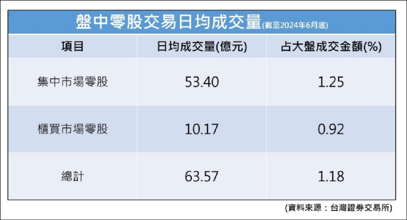 盤中零股交易日均成交量