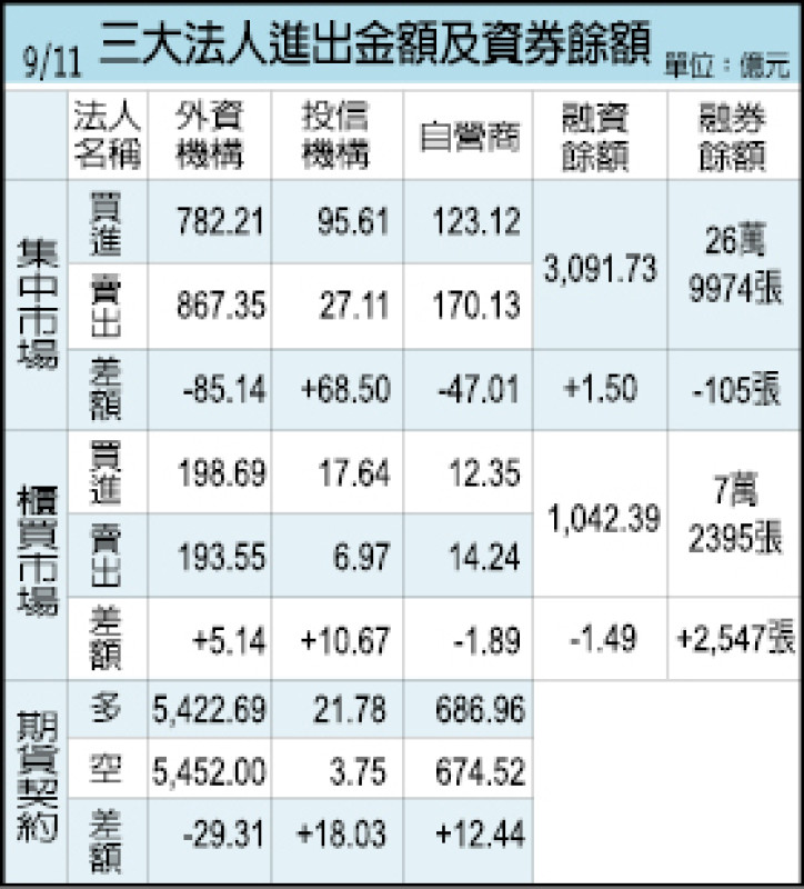 三大法人進出金額及資券餘額（9/11）