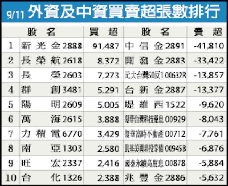 外資及中資買賣超張數排行（9/11）