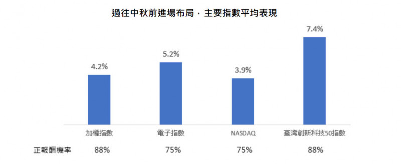 別怕中秋變盤魔咒！電子指數3個月平均報酬5.2％ - 自由財經