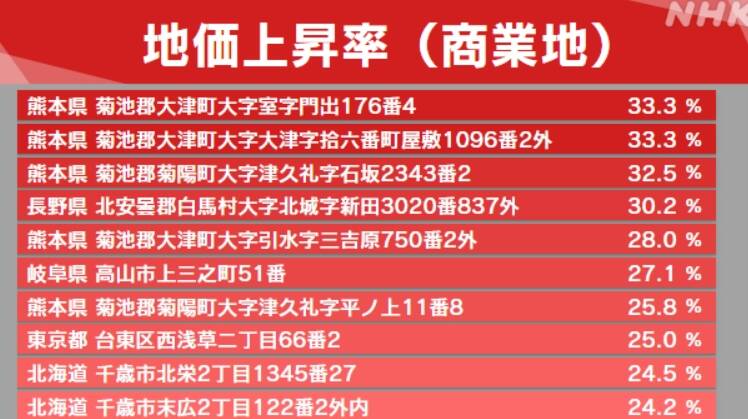 商業區地價增幅最多的地區在熊本縣。（取自網路）