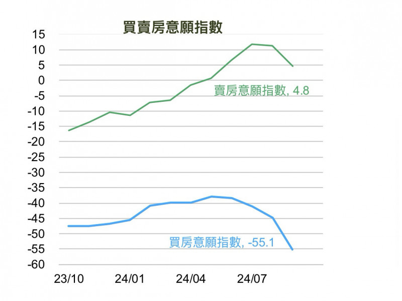 民眾憂房貸申貸難 9月買賣房意願降溫 - 自由財經