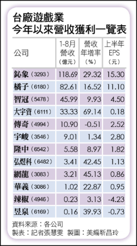 台廠遊戲業今年以來營收獲利一覽表