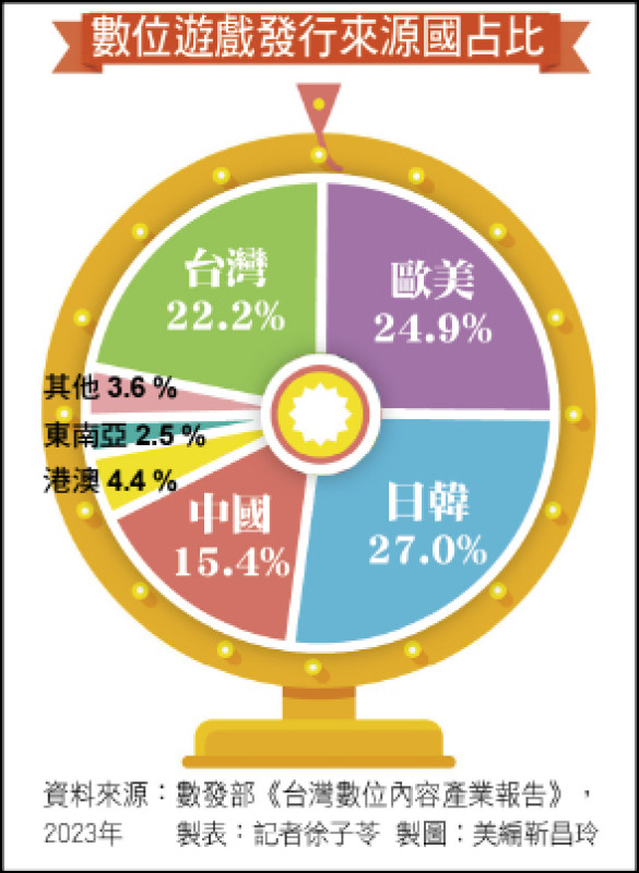 數位遊戲發行來源國占比