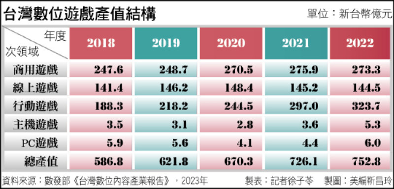 台灣數位遊戲產值結構