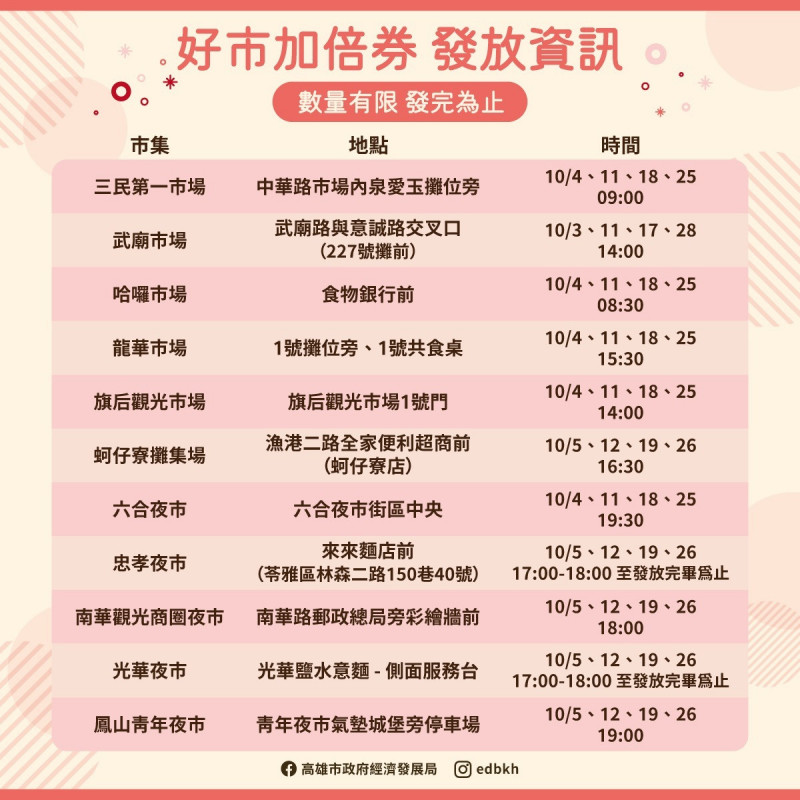 經濟部「好市加倍券」10月啟動，高雄11處市場夜市可兌換 。（記者王榮祥翻攝）