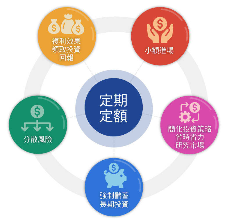 定期定額優點圖。(自由時報製圖)