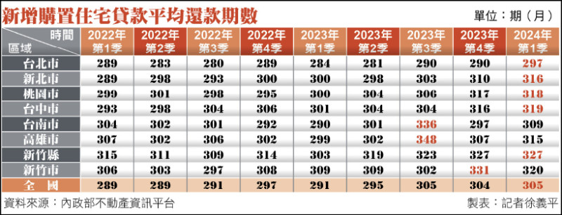 背貸到退休！北北桃中房貸期數創新高 - 自由財經