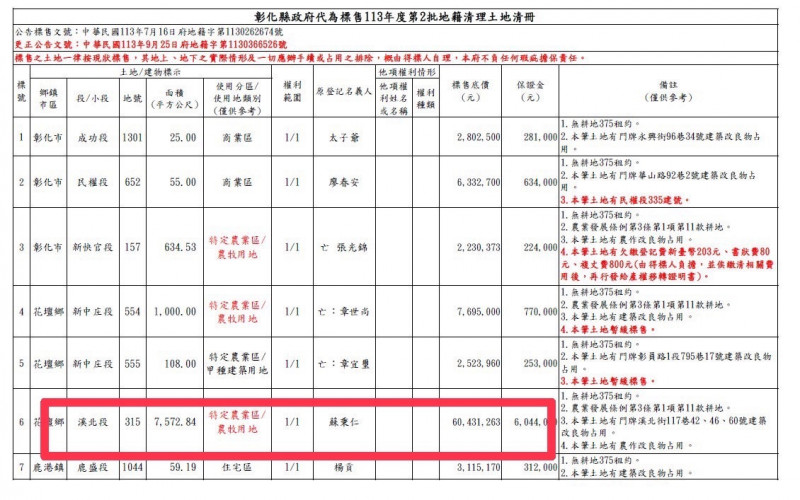 彰化縣政府將進行今年第2批無法釐清權屬土地的標售作業，最貴的一筆底價6000多萬元。（圖縣府提供）