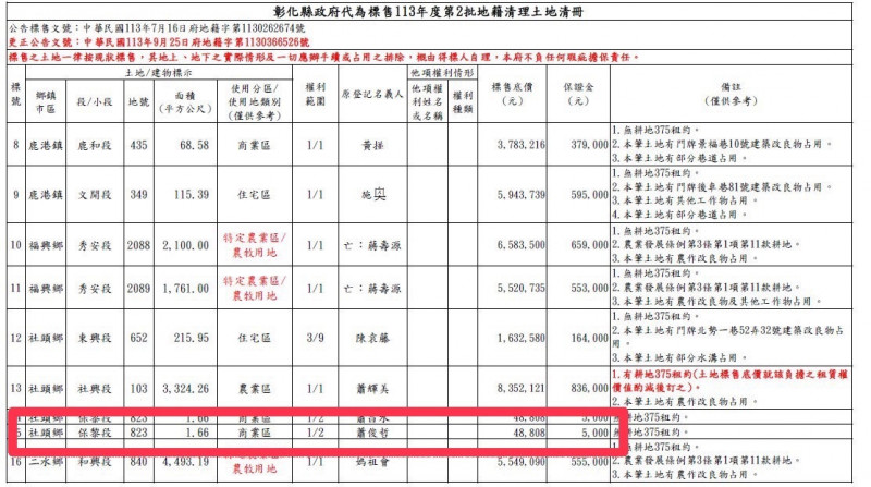 彰化縣政府將進行今年第2批無法釐清權屬土地的標售作業，底價最低的兩筆，相同地號與地段，底價不到5萬元，比全新機車價便宜。（圖縣府提供）