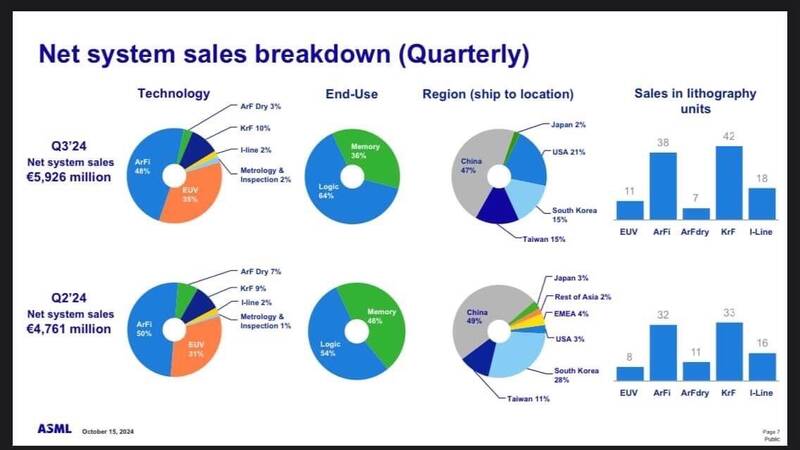 ASML第3季來自南韓與記憶體降幅最高 - 自由財經