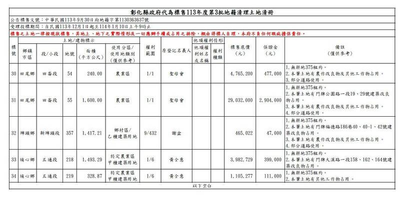 彰化縣進行今年最後一次未釐清土地標售，34筆土地中最貴為第31標農地2900多萬元。（縣府提供）