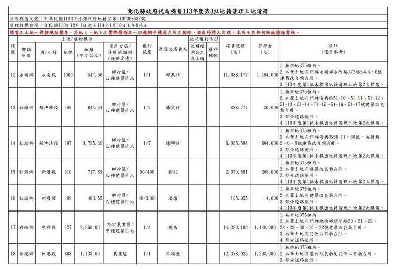 彰化縣公告標售34筆未釐清土地， 最便宜一筆為第16標，不到14萬元就有機會入手。（縣府提供）