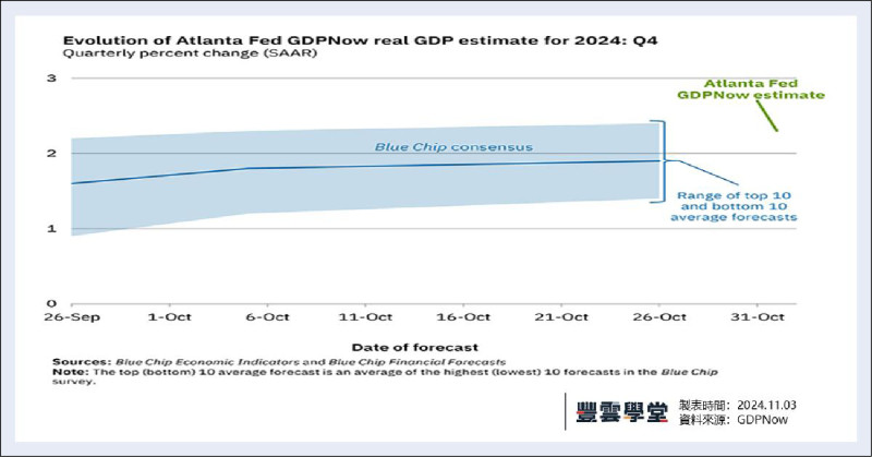 亞特蘭大聯儲2024年GDPNow模型預估實質GDP︰第四季度季度百分比變化