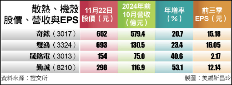 散熱、機殼股價、營收與EPS