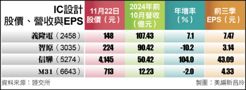 IC設計股價、營收與EPS